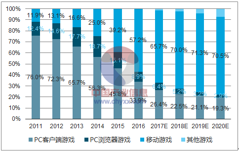 公開資料整理相關報告:智研諮詢發佈的《2018-2024年中國遊戲行業市場