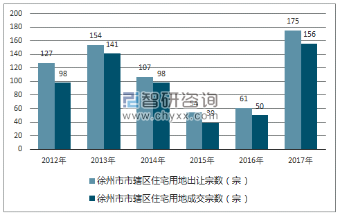2012-2017年徐州市市辖区住宅用地出让宗数及成交宗数
