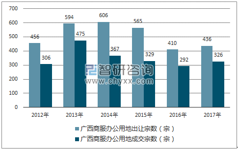 2012-2017年广西商服办公用地市场出让宗数及成交宗数