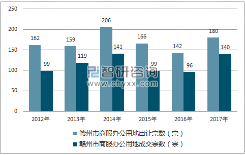 2012-2017年赣州市商服办公用地市场出让宗数及成交宗数