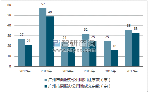 2012-2017年广州市商服办公用地市场出让宗数及成交宗数