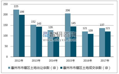 2012-2017年惠州市市辖区土地出让宗数及成交宗数