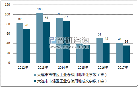 2012-2017年大连市市辖区工业仓储用地出让宗数及成交宗数