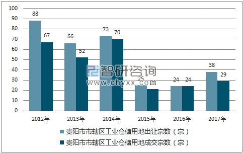 2012-2017年贵阳市市辖区工业仓储用地出让宗数及成交宗数