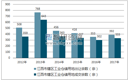 2012-2017年江西市辖区工业仓储用地出让宗数及成交宗数