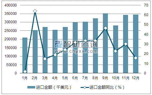 2017年1-12月中国ABS树脂进口金额统计图