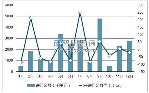 2017年1-12月中国彩色电视机进口金额统计图