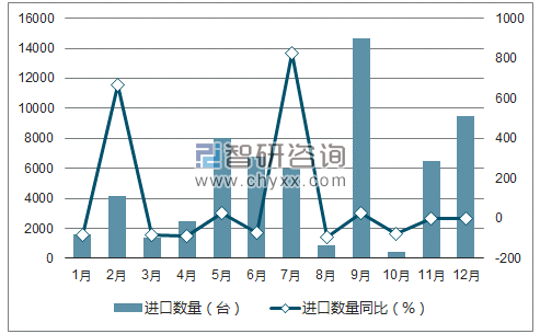 2017年1-12月中国彩色电视机进口数量统计图