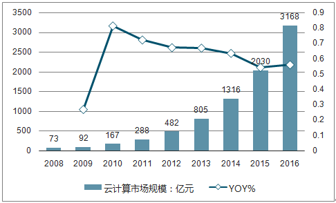 2018-2024年中国云计算市场现状分析及投资前景预测报告(图3)