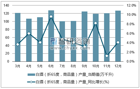 2017年1-12月全国白酒（折65度，商品量）单月产量统计图