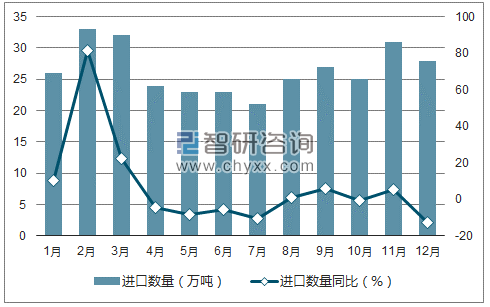 2017年1-12月中国初级形状的聚丙烯进口数量统计图