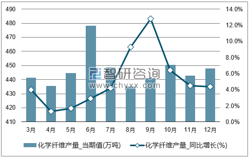 2017年1-12月全国化学纤维单月产量统计图