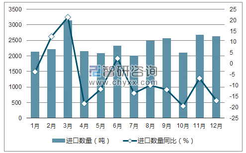 2017年1-12月中国电视、收音机及无线电讯设备的零附件进口数量统计图