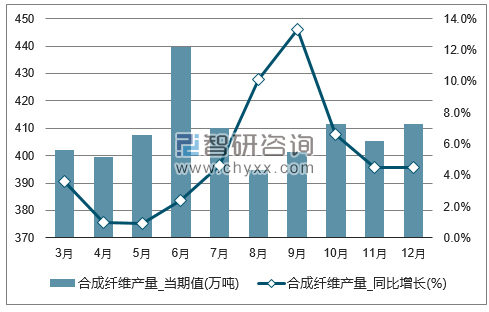 2017年1-12月全国合成纤维单月产量统计图