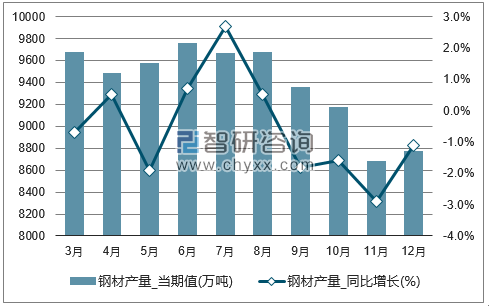 2017年1-12月全国钢材单月产量统计图