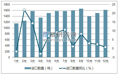 2017年1-12月中国电阻器进口数量统计图