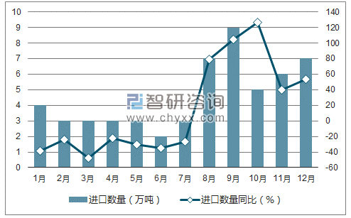 2017年1-12月中国对苯二甲酸进口数量统计图