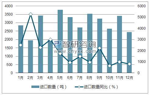 2017年1-12月中国二醋酸纤维丝束进口数量统计图