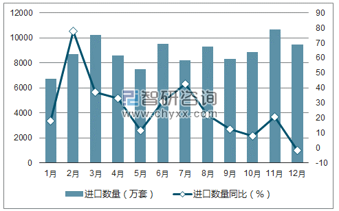 2017年1-12月中国阀门进口数量统计图