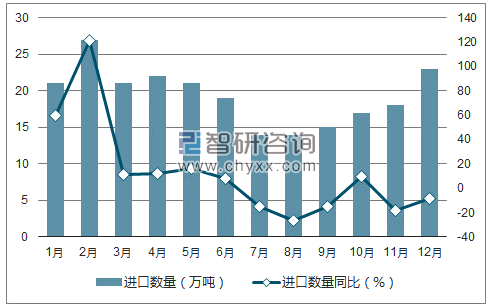 2017年1-12月中国废钢进口数量统计图