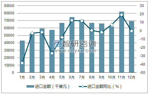 2017年1-12月中国感光材料进口金额统计图