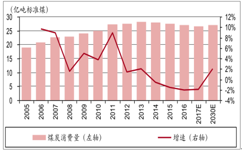 2018年中国煤炭行业需求量及发展趋势分析【图】