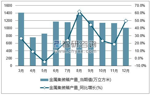 2017年1-12月全国金属集装箱单月产量统计图