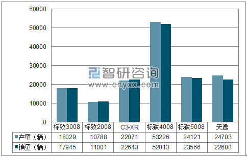 2017年1-12月东风神龙SUV分品牌产销量结构图