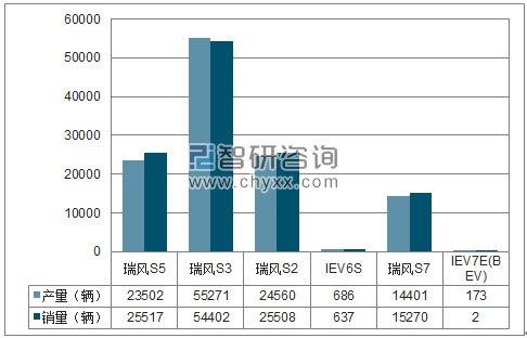 2017年1-12月江淮SUV分品牌产销量结构图