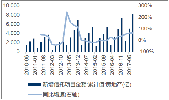 2018年中國房地產行業資金情況房價及開發投資情況分析圖