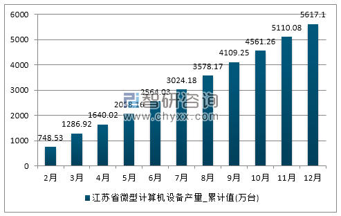 2017年1-12月江苏省微型计算机设备累计产量