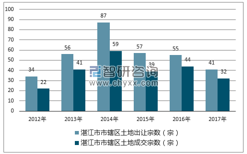 2012-2017年湛江市市辖区土地出让宗数及成交宗数