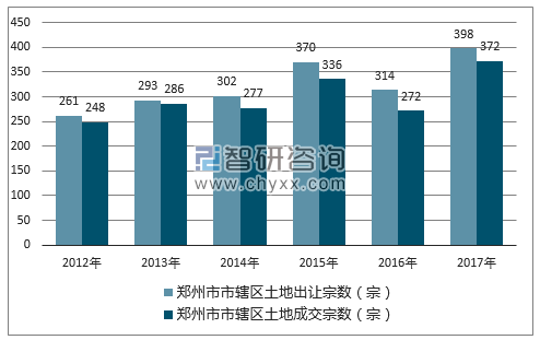 2012-2017年郑州市市辖区土地出让宗数及成交宗数