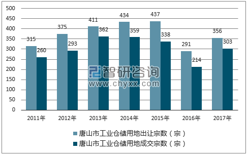 2017年唐山市工业仓储用地市场出让宗数及成交宗数