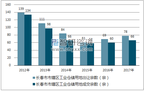 2012-2017年长春市市辖区工业仓储用地出让宗数及成交宗数