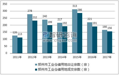 2017年郑州市工业仓储用地市场出让宗数及成交宗数