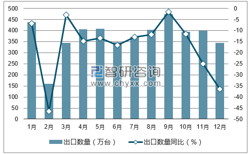 2017年1-12月中国DVD播放机出口数量统计图