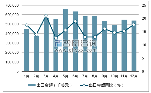 2017年1-12月中国冰箱出口金额统计图