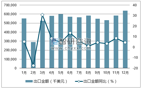 2017年1-12月中国玻璃制品出口金额统计图