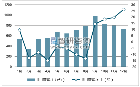 2017年1-12月中国彩色电视机出口数量统计图