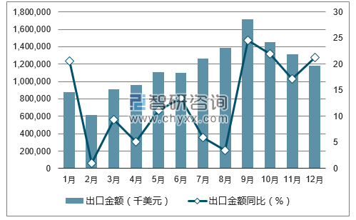 2017年1-12月中国彩色电视机出口金额统计图