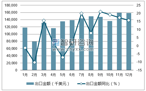 2017年1-12月中国茶叶出口金额统计图