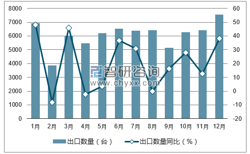2017年1-12月中国车床出口数量统计图