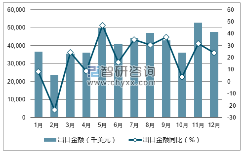 2017年1-12月中国车床出口金额统计图