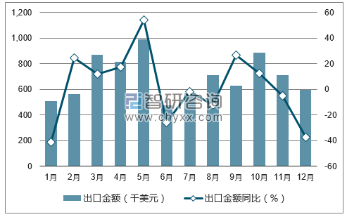 2017年1-12月中国橙汁出口金额统计图