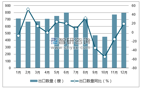 2017年1-12月中国船舶出口数量统计图