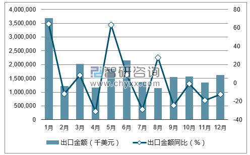 2017年1-12月中国船舶出口金额统计图
