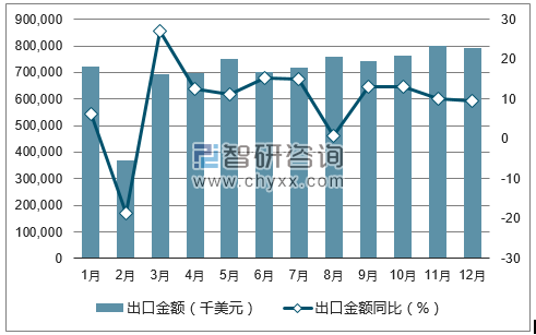 2017年1-12月中国床垫、寝具及类似品出口金额统计图