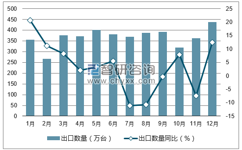 2017年1-12月中国打印机（包括多功能一体机）出口数量统计图