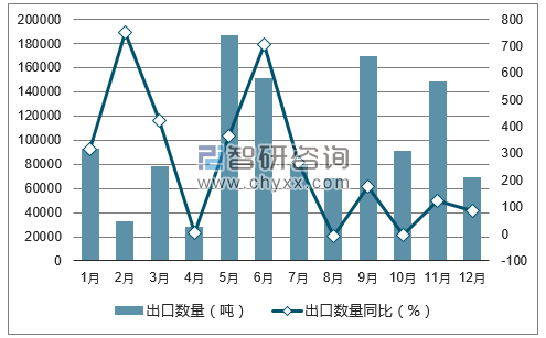 2017年1-12月中国稻谷和大米出口数量统计图